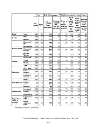 The Divorce Experience: A Study of Divorce at Midlife and Beyond, AARP, May 2004
D-32
Total Q18: What was your PRIMARY motivation for dating? (cont.)
Un-
wgted
Wgted
Lift my
spirits/
ease
depression
Prove to
myself
that I
was still
attractive
Prove to
ex-
spouse I
was still
attractive
Prove
to
myself
that I
was
getting
on
with
my life
Prove
to ex-
spouse
that I
was
getting
on with
my life
Appease
friends/
family
who
coaxed
me into
dating
Total Total 945 953 18% 4% 1% 23% 3% 3%
Male 502 481 16% 2% 1% 19% 3% 2%
Gender
Female 443 472 20% 7% 0% 27% 3% 3%
Unmarried
Men
244 232 19% 0% 2% 17% 2% 4%
Married Men 258 249 12% 3% 22% 3% 1%
Unmarried
Women
279 292 24% 7% 0% 25% 3% 4%
Marital Status
Married
Women
164 179 13% 7% 31% 3% 3%
Under 25K 270 334 19% 5% 1% 21% 4% 4%
25-50K 325 330 15% 6% 1% 28% 2% 2%
50-75K 189 166 21% 2% 23% 2% 3%
Income
75K+ 161 123 17% 2% 19% 1% 3%
HS or less 335 479 18% 6% 1% 23% 4% 2%
Some
college
345 267 18% 3% 0% 28% 2% 3%Education
Bachelors
or more
265 207 15% 3% 20% 1% 4%
White 777 733 18% 5% 1% 21% 3% 3%
African
Amer.
90 130 20% 2% 1% 34% 3% 2%Race/Ethnicity
Hispanic 55 57 4% 5% 35% 6%
Employed 533 514 18% 4% 1% 25% 2% 2%
Retired 258 246 17% 6% 1% 24% 2% 5%Employment
Unemployed 138 178 15% 3% 18% 6% 2%
Experienced
event
325 334 22% 4% 0% 22% 4% 4%
Major Illness /
Death of
Spouse
Didn't
experience
event
620 619 15% 5% 1% 25% 2% 3%
* Significant differences are in bold.
 