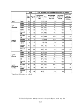 The Divorce Experience: A Study of Divorce at Midlife and Beyond, AARP, May 2004
D-33
Total Q18: What was your PRIMARY motivation for dating?
Un-
wgted
Wgted
Companion-
ship, but no
sex
Sex
Find a new
partner to
live with
Find a new
partner to
marry
Find a new
mother/
father for
children
Total Total 945 953 15% 11% 8% 11% 0%
40-49 165 190 11% 11% 6% 10%
50-59 364 350 14% 9% 9% 10% 0%
60-69 288 277 17% 11% 8% 11% 0%
Age
Category
70-79 128 136 17% 13% 9% 13% 0%
Men 40-
49
74 75 15% 12% 9% 16%
Men 50-
59
203 196 14% 15% 10% 11% 0%
Men 60+ 225 210 9% 22% 13% 12% 0%
Women
40-49
91 115 9% 10% 3% 7%
Women
50-59
161 154 14% 2% 9% 8%
Age by
Gender
Women
60+
191 203 25% 1% 4% 11% 0%
40-44 424 440 11% 10% 7% 14%
45-49 291 291 15% 14% 8% 7% 0%
50-54 130 125 22% 7% 9% 9% 1%
Age at
Divorce
55+ 100 97 25% 13% 13% 7%
Men 40-
49
358 353 11% 18% 9% 13%
Men 50+ 144 128 15% 16% 17% 10% 1%
Women
40-49
357 378 13% 5% 6% 9% 0%
Age at
Divorce by
Gender
Women
50+
86 94 34% 3% 6%
* Significant differences are in bold.
 