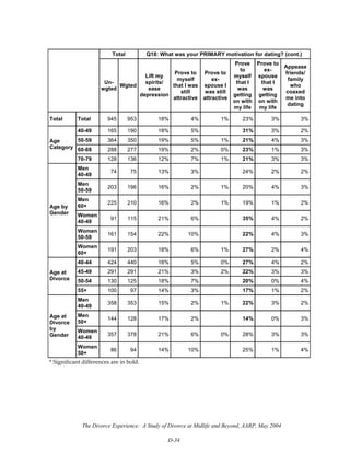 The Divorce Experience: A Study of Divorce at Midlife and Beyond, AARP, May 2004
D-34
Total Q18: What was your PRIMARY motivation for dating? (cont.)
Un-
wgted
Wgted
Lift my
spirits/
ease
depression
Prove to
myself
that I was
still
attractive
Prove to
ex-
spouse I
was still
attractive
Prove
to
myself
that I
was
getting
on with
my life
Prove to
ex-
spouse
that I
was
getting
on with
my life
Appease
friends/
family
who
coaxed
me into
dating
Total Total 945 953 18% 4% 1% 23% 3% 3%
40-49 165 190 18% 5% 31% 3% 2%
50-59 364 350 19% 5% 1% 21% 4% 3%
60-69 288 277 19% 2% 0% 23% 1% 3%
Age
Category
70-79 128 136 12% 7% 1% 21% 3% 3%
Men
40-49
74 75 13% 3% 24% 2% 2%
Men
50-59
203 196 16% 2% 1% 20% 4% 3%
Men
60+
225 210 16% 2% 1% 19% 1% 2%
Women
40-49
91 115 21% 6% 35% 4% 2%
Women
50-59
161 154 22% 10% 22% 4% 3%
Age by
Gender
Women
60+
191 203 18% 6% 1% 27% 2% 4%
40-44 424 440 16% 5% 0% 27% 4% 2%
45-49 291 291 21% 3% 2% 22% 3% 3%
50-54 130 125 18% 7% 20% 0% 4%
Age at
Divorce
55+ 100 97 14% 3% 17% 1% 2%
Men
40-49
358 353 15% 2% 1% 22% 3% 2%
Men
50+
144 128 17% 2% 14% 0% 3%
Women
40-49
357 378 21% 6% 0% 28% 3% 3%
Age at
Divorce
by
Gender
Women
50+
86 94 14% 10% 25% 1% 4%
* Significant differences are in bold.
 