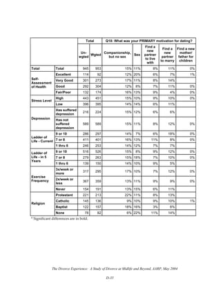 The Divorce Experience: A Study of Divorce at Midlife and Beyond, AARP, May 2004
D-35
   
 
Total Q18: What was your PRIMARY motivation for dating?
Un-
wgted
Wgted
Companionship,
but no sex
Sex
Find a
new
partner
to live
with
Find a
new
partner
to marry
Find a new
mother/
father for
children
Total Total 945 953 15% 11% 8% 11% 0%
Excellent 114 92 12% 20% 6% 7% 1%
Very Good 301 273 17% 11% 8% 14%
Good 292 304 12% 8% 7% 11% 0%
Self-
Assessment
of Health
Fair/Poor 132 174 16% 13% 9% 4% 0%
High 443 451 15% 10% 9% 10% 0%
Stress Level
Low 396 395 14% 14% 6% 11%
Has suffered
depression
216 224 15% 12% 6% 6%
Depression Has not
suffered
depression
589 589 15% 11% 8% 12% 0%
9 or 10 286 297 14% 7% 6% 18% 0%
7 or 8 411 401 16% 13% 11% 8% 0%
Ladder of
Life - Current
1 thru 6 246 253 14% 12% 7% 7%
9 or 10 516 526 15% 8% 9% 12% 0%
7 or 8 279 263 15% 18% 7% 10% 0%
Ladder of
Life - in 5
Years
1 thru 6 139 150 14% 10% 9% 5%
3x/week or
more
317 295 17% 10% 7% 12% 0%
2x/week or
less
367 359 13% 11% 9% 9% 0%
Exercise
Frequency
Never 154 191 13% 15% 6% 11%
Protestant 221 213 22% 11% 8% 13%
Catholic 145 136 9% 10% 9% 10% 1%
Baptist 122 157 18% 16% 3% 6%
Religion
None 78 82 6% 22% 11% 14%
* Significant differences are in bold.
 