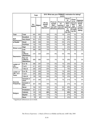 The Divorce Experience: A Study of Divorce at Midlife and Beyond, AARP, May 2004
D-36
Total
Q18: What was your PRIMARY motivation for dating?
(cont.)
Un-
wgted
Wgted
Lift my
spirits/
ease
depression
Prove to
myself
that I
was still
attractive
Prove to
ex-
spouse I
was still
attractive
Prove
to
myself
that I
was
getting
on
with
my life
Prove
to ex-
spouse
that I
was
getting
on with
my life
Appease
friends/
family
who
coaxed
me into
dating
Total Total 945 953 18% 4% 1% 23% 3% 3%
Excellent 114 92 13% 4% 25% 1% 4%
Very Good 301 273 15% 2% 1% 26% 1% 1%
Good 292 304 18% 6% 0% 27% 3% 4%
Self-
Assessment
of Health
Fair/Poor 132 174 20% 7% 1% 20% 5% 2%
High 443 451 19% 6% 23% 3% 3%
Stress Level
Low 396 395 15% 3% 1% 27% 2% 2%
Has
suffered
depression
216 224 25% 8% 0% 19% 4% 3%
Depression
Has not
suffered
depression
589 589 14% 3% 1% 28% 2% 2%
9 or 10 286 297 12% 6% 1% 25% 2% 3%
7 or 8 411 401 17% 2% 1% 25% 3% 3%
Ladder of
Life -
Current
1 thru 6 246 253 25% 6% 19% 3% 4%
9 or 10 516 526 15% 5% 1% 26% 2% 2%
7 or 8 279 263 18% 4% 0% 20% 2% 4%
Ladder of
Life - in 5
Years
1 thru 6 139 150 24% 2% 1% 23% 6% 4%
3x/week or
more
317 295 21% 4% 1% 21% 1% 2%
2x/week or
less
367 359 16% 5% 27% 3% 2%
Exercise
Frequency
Never 154 191 14% 4% 2% 28% 4% 2%
Protestant 221 213 13% 2% 2% 19% 1% 4%
Catholic 145 136 26% 3% 29% 2% 0%
Baptist 122 157 14% 7% 27% 4% 3%
Religion
None 78 82 11% 5% 23% 2% 2%
* Significant differences are in bold.
 