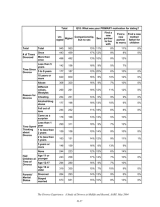 The Divorce Experience: A Study of Divorce at Midlife and Beyond, AARP, May 2004
D-37
Total Q18: What was your PRIMARY motivation for dating?
Un-
wgted
Wgted
Companionship,
but no sex
Sex
Find a
new
partner
to live
with
Find a
new
partner
to marry
Find a new
mother/
father for
children
Total Total 945 953 15% 11% 8% 11% 0%
Once 443 459 17% 12% 8% 8% 0%
# of Times
Divorced More than
once
498 492 13% 10% 8% 13%
Less than 5
years
142 156 18% 9% 5% 7%
5 to 9 years 177 187 10% 20% 6% 10% 0%
Time Since
Divorce
10 years or
more
620 600 16% 8% 10% 12% 0%
Abuse 308 320 16% 9% 7% 10% 0%
Different
values,
lifestyles
290 291 18% 12% 11% 12% 0%
Cheating 254 251 14% 6% 9% 9% 0%
Alcohol/drug
abuse
177 196 18% 13% 10% 6% 0%
Reason for
Divorce
Fell out of
love
244 252 11% 18% 6% 8% 0%
Came as a
surprise
178 168 13% 13% 5% 10%
Less than 1
year
290 311 18% 9% 7% 12%
1 to less than
2 years
159 158 10% 14% 9% 10% 0%
2 to less than
5 years
163 151 14% 12% 9% 11% 1%
Time Spent
Thinking
about
Divorce
5 years or
more
148 159 16% 6% 13% 9%
None 244 223 12% 15% 6% 14%
Age 11 or
younger
243 258 17% 14% 7% 10% 0%
Age 12-17 294 280 16% 9% 7% 10%
Had
Children at
Time of
Divorce
Age 18 or
older
319 330 15% 7% 10% 9% 0%
Divorced 264 293 14% 13% 9% 6% 0%Parents'
Marital
Status
Stayed
married
673 651 15% 10% 8% 13% 0%
 