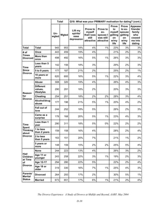 The Divorce Experience: A Study of Divorce at Midlife and Beyond, AARP, May 2004
D-38
Total Q18: What was your PRIMARY motivation for dating? (cont.)
Un-
wgted
Wgted
Lift my
spirits/
ease
depression
Prove to
myself
that I was
still
attractive
Prove to
ex-
spouse I
was still
attractive
Prove
to
myself
getting
on
w/my
life
Prove
to ex-
spouse
getting
on
w/my
life
Appease
friends/
family
who
coaxed
me into
dating
Total Total 945 953 18% 4% 1% 23% 3% 3%
Once 443 459 19% 4% 21% 2% 3%# of
Times
Divorced
More than
once
498 492 16% 5% 1% 26% 3% 3%
Less than 5
years
142 156 18% 3% 29% 2% 3%
5 to 9 years 177 187 21% 2% 25% 2% 1%
Time
Since
Divorce
10 years or
more
620 600 16% 5% 1% 22% 3% 4%
Abuse 308 320 19% 4% 26% 4% 3%
Different
values,
lifestyles
290 291 18% 2% 20% 3% 3%
Cheating 254 251 18% 2% 2% 28% 3% 4%
Alcohol/drug
abuse
177 196 21% 5% 1% 20% 4% 2%
Reason
for
Divorce
Fell out of
love
244 252 18% 5% 26% 2% 3%
Came as a
surprise
178 168 20% 5% 1% 23% 4% 3%
Less than 1
year
290 311 18% 5% 0% 22% 2% 2%
1 to less
than 2 years
159 158 16% 4% 28% 2% 4%
2 to less
than 5 years
163 151 20% 7% 21% 1% 2%
Time
Spent
Thinking
about
Divorce
5 years or
more
148 159 15% 2% 2% 25% 5% 4%
None 244 223 13% 4% 26% 3% 2%
Age 11 or
younger
243 258 22% 3% 1% 19% 2% 3%
Age 12-17 294 280 22% 5% 22% 2% 4%
Had
Children
at Time
of
Divorce Age 18 or
older
319 330 16% 7% 1% 25% 4% 3%
Divorced 264 293 17% 2% 30% 5% 1%Parents'
Marital
Status Married 673 651 17% 6% 1% 21% 2% 4%
 