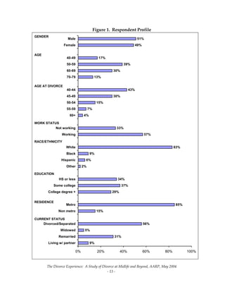 The Divorce Experience:  A Study of Divorce at Midlife and Beyond, AARP, May 2004 
  ‐ 13 ‐ 
  Figure 1.  Respondent Profile 
9%
31%
5%
56%
15%
85%
29%
37%
34%
2%
6%
9%
83%
57%
33%
4%
7%
15%
30%
43%
13%
30%
39%
17%
49%
51%
0% 20% 40% 60% 80% 100%
Living w/ partner
Remarried
Widowed
Divorced/Separated
Non metro
Metro
College degree +
Some college
HS or less
Other
Hispanic
Black
White
Working
Not working
60+
55-59
50-54
45-49
40-44
70-79
60-69
50-59
40-49
Female
Male
GENDER
AGE
AGE AT DIVORCE
WORK STATUS
RACE/ETHNICITY
EDUCATION
RESIDENCE
CURRENT STATUS
 
 