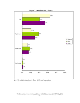 The Divorce Experience:  A Study of Divorce at Midlife and Beyond, AARP, May 2004 
  ‐ 15 ‐ 
Figure 2.  Who Initiated Divorce 
2%
15%
30%
54%
2%
18%
39%
41%
1%
12%
21%
66%
0% 20% 40% 60% 80% 100%
No Answer
Both of us
My spouse
Me
Women
Men
Total
Q4. Who asked for the divorce? (Base = 1147, total respondents)
 
 
