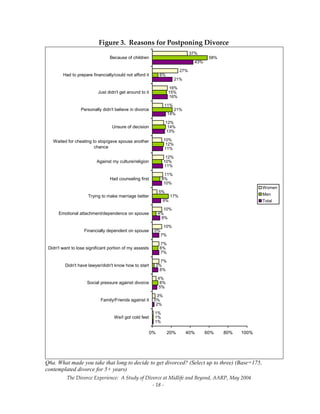 The Divorce Experience:  A Study of Divorce at Midlife and Beyond, AARP, May 2004 
  ‐ 18 ‐ 
Figure 3.  Reasons for Postponing Divorce 
1%
2%
5%
6%
7%
7%
8%
9%
10%
11%
11%
13%
14%
16%
21%
43%
1%
0%
6%
2%
6%
0%
4%
17%
8%
10%
12%
14%
21%
15%
6%
58%
1%
3%
4%
7%
7%
10%
10%
5%
11%
12%
10%
12%
11%
16%
27%
37%
0% 20% 40% 60% 80% 100%
We/I got cold feet
Family/Friends against it
Social pressure against divorce
Didn't have lawyer/didn't know how to start
Didn't want to lose significant portion of my assests
Financially dependent on spouse
Emotional attachment/dependence on spouse
Trying to make marriage better
Had counseling first
Against my culture/religion
Waited for cheating to stop/gave spouse another
chance
Unsure of decision
Personally didn't believe in divorce
Just didn't get around to it
Had to prepare financially/could not afford it
Because of children
Women
Men
Total
Q6a. What made you take that long to decide to get divorced? (Select up to three) (Base=175,
contemplated divorce for 5+ years)
 