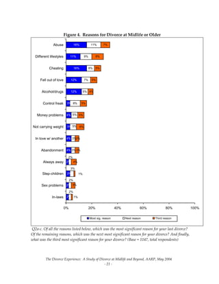 The Divorce Experience:  A Study of Divorce at Midlife and Beyond, AARP, May 2004 
  ‐ 21 ‐ 
 
Figure 4.  Reasons for Divorce at Midlife or Older 
4%
4%
4%
12%
12%
16%
11%
16%
8%
5%
7%
6%
9%
11%
5%
5%
5%
5%
9%
7%
95%
93%
92%
90%
90%
86%
84%
79%
76%
73%
71%
66%
2%
3%
2%
3%
2%
3%
2%
2%
3%
2%
5%
5%
3%
3%
1%
3%
1%
4%
6%
3%
3%
4%
93%
86%
0% 20% 40% 60% 80% 100%
In-laws
Sex problems
Step-children
Always away
Abandonment
In love w/ another
Not carrying weight
Money problems
Control freak
Alcohol/drugs
Fell out of love
Cheating
Different lifestyles
Abuse
Most sig. reason Next reason Third reason
 Q2a‐c. Of all the reasons listed below, which was the most significant reason for your last divorce?  
Of the remaining reasons, which was the next most significant reason for your divorce? And finally, 
what was the third most significant reason for your divorce? (Base = 1147, total respondents)
 
