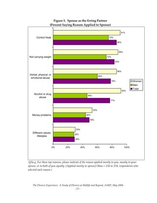 The Divorce Experience:  A Study of Divorce at Midlife and Beyond, AARP, May 2004 
  ‐ 23 ‐ 
Figure 5.  Spouse as the Erring Partner 
(Percent Saying Reason Applied to Spouse) 
29%
49%
77%
78%
83%
86%
28%
44%
46%
60%
72%
75%
30%
53%
92%
86%
88%
91%
0% 20% 40% 60% 80% 100%
Different values,
lifestyles
Money problems
Alcohol or drug
abuse
Verbal, physical, or
emotional abuse
Not carrying weight
Control freak
Women
Men
Total
 Q3a‐g. For these top reasons, please indicate if the reason applied mostly to you, mostly to your 
spouse, or to both of you equally. [Applied mostly to spouse] (Base = 154 to 378, respondents who 
selected each reason.)
 