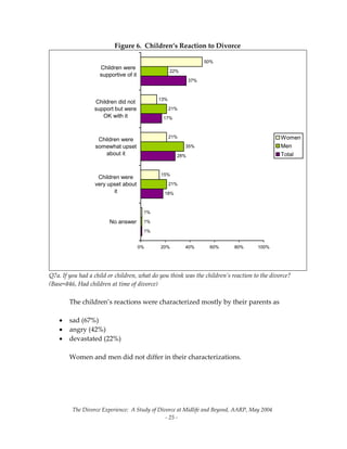 The Divorce Experience:  A Study of Divorce at Midlife and Beyond, AARP, May 2004 
  ‐ 25 ‐ 
Figure 6.  Children’s Reaction to Divorce 
1%
18%
28%
17%
37%
1%
21%
35%
21%
22%
1%
15%
21%
13%
50%
0% 20% 40% 60% 80% 100%
No answer
Children were
very upset about
it
Children were
somewhat upset
about it
Children did not
support but were
OK with it
Children were
supportive of it
Women
Men
Total
Q7a. If you had a child or children, what do you think was the children’s reaction to the divorce? 
(Base=846, Had children at time of divorce)
 
  The children’s reactions were characterized mostly by their parents as  
 
• sad (67%) 
• angry (42%) 
• devastated (22%) 
 
  Women and men did not differ in their characterizations. 
 
 
 