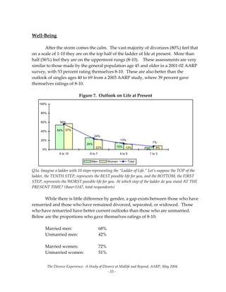 The Divorce Experience:  A Study of Divorce at Midlife and Beyond, AARP, May 2004 
  ‐ 33 ‐ 
Well‐Being 
 
  After the storm comes the calm.  The vast majority of divorcees (80%) feel that 
on a scale of 1‐10 they are on the top half of the ladder of life at present.  More than 
half (56%) feel they are on the uppermost rungs (8‐10).    These assessments are very 
similar to those made by the general population age 45 and older in a 2001‐02 AARP 
survey, with 53 percent rating themselves 8‐10.  These are also better than the 
outlook of singles ages 40 to 69 from a 2003 AARP study, where 39 percent gave 
themselves ratings of 8‐10. 
   
Figure 7.  Outlook on Life at Present 
15%
26%
5%
54%
12% 8%
57%
22%
56%
13%
7%
24%
0%
20%
40%
60%
80%
100%
8 to 10 6 to 7 4 to 5 1 to 3
Men Women Total
 
Q1a. Imagine a ladder with 10 steps representing the “Ladder of Life.” Let’s suppose the TOP of the 
ladder, the TENTH STEP, represents the BEST possible life for you, and the BOTTOM, the FIRST 
STEP, represents the WORST possible life for you. At which step of the ladder do you stand AT THE 
PRESENT TIME? (Base=1147, total respondents) 
 
  While there is little difference by gender, a gap exists between those who have 
remarried and those who have remained divorced, separated, or widowed.  Those 
who have remarried have better current outlooks than those who are unmarried.   
Below are the proportions who gave themselves ratings of 8‐10: 
 
  Married men:    68% 
  Unmarried men:    42% 
 
  Married women:    72% 
  Unmarried women:   51% 
 
 