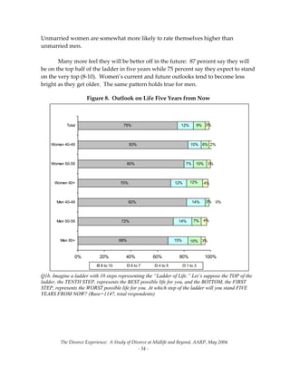 The Divorce Experience:  A Study of Divorce at Midlife and Beyond, AARP, May 2004 
  ‐ 34 ‐ 
Unmarried women are somewhat more likely to rate themselves higher than 
unmarried men.   
 
  Many more feel they will be better off in the future:  87 percent say they will 
be on the top half of the ladder in five years while 75 percent say they expect to stand 
on the very top (8‐10).  Women’s current and future outlooks tend to become less 
bright as they get older.  The same pattern holds true for men.  
Figure 8. Outlook on Life Five Years from Now
Q1b. Imagine a ladder with 10 steps representing the “Ladder of Life.” Let’s suppose the TOP of the
ladder, the TENTH STEP, represents the BEST possible life for you, and the BOTTOM, the FIRST
STEP, represents the WORST possible life for you. At which step of the ladder will you stand FIVE
YEARS FROM NOW? (Base=1147, total respondents) 
68%
72%
82%
70%
80%
83%
75%
15%
14%
14%
12%
7%
10%
12%
10%
6%
9%
3%
7%
12%
10%
3%
2%
3%
0%
4%
3%
4%
0% 20% 40% 60% 80% 100%
Men 60+
Men 50-59
Men 40-49
Women 60+
Women 50-59
Women 40-49
Total
8 to 10 6 to 7 4 to 5 1 to 3
 