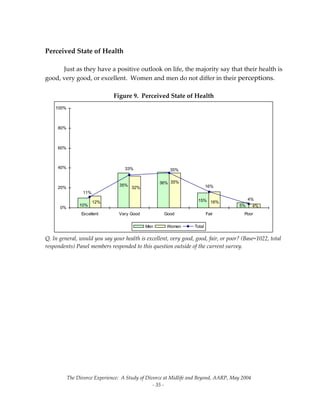 The Divorce Experience:  A Study of Divorce at Midlife and Beyond, AARP, May 2004 
  ‐ 35 ‐ 
 
Perceived State of Health   
 
  Just as they have a positive outlook on life, the majority say that their health is 
good, very good, or excellent.  Women and men do not differ in their perceptions. 
 
Figure 9.  Perceived State of Health  
5%
36%
35%
15%
10% 4%
35%
16%12%
32%
4%
11%
35%
16%
33%
0%
20%
40%
60%
80%
100%
Excellent Very Good Good Fair Poor
Men Women Total
 
Q. In general, would you say your health is excellent, very good, good, fair, or poor? (Base=1022, total 
respondents) Panel members responded to this question outside of the current survey. 
 
 
 
 
 