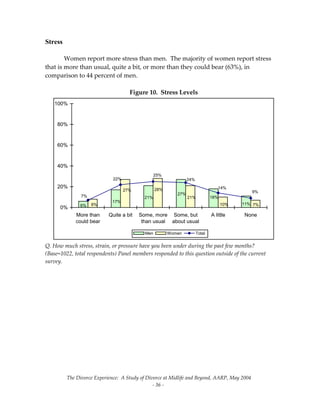 The Divorce Experience:  A Study of Divorce at Midlife and Beyond, AARP, May 2004 
  ‐ 36 ‐ 
Stress
   
  Women report more stress than men.  The majority of women report stress 
that is more than usual, quite a bit, or more than they could bear (63%), in 
comparison to 44 percent of men.   
 
Figure 10.  Stress Levels 
6%
27%
17%
21% 18%
11%
27%
8%
21%
28%
10% 7%
22% 24%
25%
7%
14%
9%
0%
20%
40%
60%
80%
100%
More than
could bear
Quite a bit Some, more
than usual
Some, but
about usual
A little None
Men Women Total
 
Q. How much stress, strain, or pressure have you been under during the past few months? 
(Base=1022, total respondents) Panel members responded to this question outside of the current 
survey. 
 