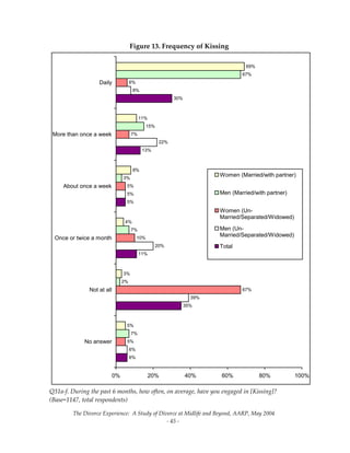 The Divorce Experience:  A Study of Divorce at Midlife and Beyond, AARP, May 2004 
  ‐ 45 ‐ 
Figure 13. Frequency of Kissing 
6%
35%
11%
5%
13%
30%
6%
39%
20%
5%
22%
8%
5%
67%
10%
5%
7%
6%
7%
2%
7%
3%
15%
67%
5%
3%
4%
8%
11%
69%
0% 20% 40% 60% 80% 100%
No answer
Not at all
Once or twice a month
About once a week
More than once a week
Daily
Women (Married/with partner)
Men (Married/with partner)
Women (Un-
Married/Separated/Widowed)
Men (Un-
Married/Separated/Widowed)
Total
Q31a‐f. During the past 6 months, how often, on average, have you engaged in [Kissing]? 
(Base=1147, total respondents) 
 