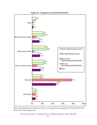 The Divorce Experience:  A Study of Divorce at Midlife and Beyond, AARP, May 2004 
  ‐ 46 ‐ 
Figure 14.  Frequency of Sexual Intercourse 
6%
46%
16%
15%
14%
2%
7%
49%
18%
13%
14%
0%
6%
77%
8%
2%
6%
1%
6%
16%
22%
29%
24%
4%
6%
17%
23%
25%
21%
8%
0% 20% 40% 60% 80% 100%
No answer
Not at all
Once or twice a month
About once a week
More than once a week
Daily
Women (Married/with partner)
Men (Married/with partner)
Women (Un-
Married/Separated/Widowed)
Men (Un-
Married/Separated/Widowed)
Total
Q31a‐f. During the past 6 months, how often, on average, have you engaged in [Sexual intercourse]? 
(Base=1147, Total respondents) 
 