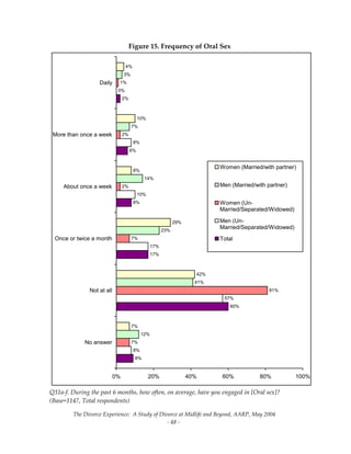 The Divorce Experience:  A Study of Divorce at Midlife and Beyond, AARP, May 2004 
  ‐ 48 ‐ 
Figure 15. Frequency of Oral Sex 
9%
60%
17%
8%
6%
2%
8%
57%
17%
10%
8%
0%
7%
81%
7%
2%
2%
1%
12%
41%
23%
14%
7%
3%
7%
42%
29%
8%
10%
4%
0% 20% 40% 60% 80% 100%
No answer
Not at all
Once or twice a month
About once a week
More than once a week
Daily
Women (Married/with partner)
Men (Married/with partner)
Women (Un-
Married/Separated/Widowed)
Men (Un-
Married/Separated/Widowed)
Total
Q31a‐f. During the past 6 months, how often, on average, have you engaged in [Oral sex]? 
(Base=1147, Total respondents) 
 