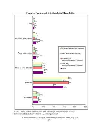 The Divorce Experience:  A Study of Divorce at Midlife and Beyond, AARP, May 2004 
  ‐ 49 ‐ 
Figure 16. Frequency of Self‐Stimulation/Masturbation 
10%
58%
19%
6%
6%
2%
11%
39%
22%
12%
13%
3%
7%
68%
18%
3%
3%
1%
13%
56%
17%
5%
6%
3%
7%
68%
18%
3%
4%
0%
0% 20% 40% 60% 80% 100%
No answer
Not at all
Once or twice a month
About once a week
More than once a week
Daily
Women (Married/with partner)
Men (Married/with partner)
Women (Un-
Married/Separated/Widowed)
Men (Un-
Married/Separated/Widowed)
Total
Q31a‐f. During the past 6 months, how often, on average, have you engaged in [Self‐
Stimulation/Masturbation]? (Base=1147, Total respondents)  
 