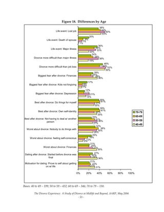 The Divorce Experience:  A Study of Divorce at Midlife and Beyond, AARP, May 2004 
  ‐ 53 ‐ 
Figure 18.  Differences by Age 
31%
36%
35%
7%
36%
21%
27%
36%
31%
21%
8%
38%
50%
31%
41%
41%
11%
8%
42%
39%
17%
9%
28%
27%
35%
30%
14%
50%
19%
20%
1%
43%
24%
12%
35%
30%
28%
52%
33%
7%
23%
22%
20%
18%
38%
24%
40%
28%
30%
9%
21%
27%
21%
25%
32%
25%
39%
12%
28%
46%
24%
36%
20%
38%
0% 20% 40% 60% 80% 100%
Motivation for dating: Prove to self about getting
on w/ life
Dating after divorce: Started before divorce was
final
Worst about divorce: Finances
Worst about divorce: feeling self-conscious
Worst about divorce: Nobody to do things with
Best after divorce: Not having to deal w/ another
person
Best after divorce: Own self-identity
Best after divorce: Do things for myself
Biggest fear after divorce: Depression
Biggest fear after divorce: Kids not forgiving
Biggest fear after divorce: Finances
Divorce more difficult than job loss
Divorce more difficult than major illness
Life event: Major illness
Life event: Death of spouse
Life event: Lost job
70-79
60-69
50-59
40-49
Bases: 40 to 49 – 199; 50 to 59 – 452; 60 to 69 – 346; 70 to 79 – 150. 
 