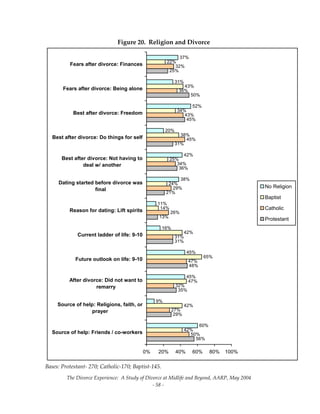 The Divorce Experience:  A Study of Divorce at Midlife and Beyond, AARP, May 2004 
  ‐ 58 ‐ 
Figure 20.  Religion and Divorce 
56%
29%
35%
48%
31%
13%
21%
36%
31%
45%
50%
25%
50%
27%
32%
47%
31%
26%
29%
34%
45%
43%
36%
32%
42%
42%
47%
65%
42%
14%
24%
25%
38%
34%
43%
22%
60%
9%
45%
45%
16%
11%
38%
42%
20%
52%
31%
37%
0% 20% 40% 60% 80% 100%
Source of help: Friends / co-workers
Source of help: Religions, faith, or
prayer
After divorce: Did not want to
remarry
Future outlook on life: 9-10
Current ladder of life: 9-10
Reason for dating: Lift spirits
Dating started before divorce was
final
Best after divorce: Not having to
deal w/ another
Best after divorce: Do things for self
Best after divorce: Freedom
Fears after divorce: Being alone
Fears after divorce: Finances
No Religion
Baptist
Catholic
Protestant
Bases: Protestant‐ 270; Catholic‐170; Baptist‐145. 
 
