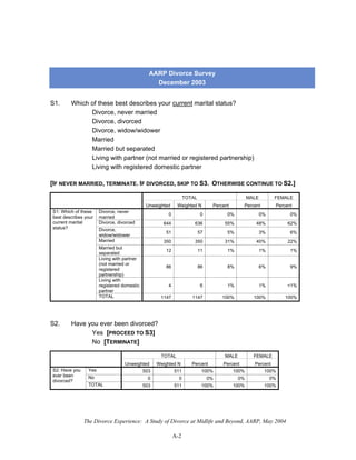 The Divorce Experience: A Study of Divorce at Midlife and Beyond, AARP, May 2004
A-2
AARP Divorce Survey
December 2003
S1. Which of these best describes your current marital status?
Divorce, never married
Divorce, divorced
Divorce, widow/widower
Married
Married but separated
Living with partner (not married or registered partnership)
Living with registered domestic partner
[IF NEVER MARRIED, TERMINATE. IF DIVORCED, SKIP TO S3. OTHERWISE CONTINUE TO S2.]
TOTAL MALE FEMALE
Unweighted Weighted N Percent Percent Percent
Divorce, never
married
0 0 0% 0% 0%
Divorce, divorced 644 636 55% 48% 62%
Divorce,
widow/widower
51 57 5% 3% 6%
Married 350 350 31% 40% 22%
Married but
separated
12 11 1% 1% 1%
Living with partner
(not married or
registered
partnership)
86 86 8% 6% 9%
Living with
registered domestic
partner
4 6 1% 1% <1%
S1: Which of these
best describes your
current marital
status?
TOTAL 1147 1147 100% 100% 100%
S2. Have you ever been divorced?
Yes [PROCEED TO S3]
No [TERMINATE]
TOTAL MALE FEMALE
Unweighted Weighted N Percent Percent Percent
Yes 503 511 100% 100% 100%
No 0 0 0% 0% 0%
S2: Have you
ever been
divorced?
TOTAL 503 511 100% 100% 100%
 