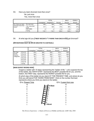 The Divorce Experience: A Study of Divorce at Midlife and Beyond, AARP, May 2004
A-3
S3. Have you been divorced more than once?
No, just once
Yes, more than once
TOTAL MALE FEMALE
Unweighted Weighted N Percent Percent Percent
No, just once 626 609 53% 54% 52%
Yes, more than
once
517 536 47% 46% 47%
REFUSED 4 2 <1% <1% <1%
S3: Have you been
divorced more than
once?
TOTAL 1147 1147 100% 100% 100%
S4. At what age did you [“MOST RECENTLY” IF MORE THAN ONCE IN S3] get divorced?
________
[S4 RESPONSE MUST BE 40 OR GREATER TO CONTINUE.]
TOTAL MALE FEMALE
Unweighted Weighted N Percent Percent Percent
40 to 44 474 490 43% 41% 45%
45 to 49 349 346 30% 31% 29%
50 to 54 181 173 15% 14% 16%
55 to 59 92 85 7% 8% 7%
60 to 69 47 49 4% 5% 3%
70 to 79 4 4 <1% 1% <1%
S4: Age
at last
divorce -
categories
TOTAL 1147 1147 100% 100% 100%
[MAIN SURVEY BEGINS HERE]
Imagine a ladder with 10 steps representing the “ladder of life.” Let’s suppose the top
of the ladder, the TENTH STEP, represents the BEST possible life for you, and the
bottom, the FIRST step, represents the WORST possible life for you.
At which step of the ladder do you stand AT THE PRESENT TIME, and where do you
think you still stand FIVE YEARS FROM NOW? Click on the number that best
represents where you think you stand on the ladder.
Q1a. Present Time
10
9
8
7
6
5
4
3
2
1
Q1b. 5 years from now
10
9
8
7
6
5
4
3
2
1
 