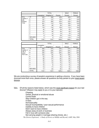 The Divorce Experience: A Study of Divorce at Midlife and Beyond, AARP, May 2004
A-4
TOTAL MALE FEMALE
Unweighted Weighted N Percent Percent Percent
10 203 226 20% 22% 18%
9 137 137 12% 9% 14%
8 279 280 24% 23% 25%
7 201 172 15% 16% 14%
6 102 99 9% 10% 8%
5 116 116 10% 11% 10%
4 44 38 3% 4% 2%
3 37 44 4% 4% 4%
2 17 14 1% 1% 1%
1 9 19 2% <1% 3%
REFUSED 2 2 <1% <1% <1%
Q1a:
Ladder of
Life,
Present
Time
TOTAL 1147 1147 100% 100% 100%
TOTAL MALE FEMALE
Unweighte
d Weighted N Percent Percent Percent
10 350 375 33% 31% 35%
9 258 248 22% 22% 22%
8 238 229 20% 20% 20%
7 104 90 8% 10% 6%
6 54 48 4% 4% 4%
5 59 67 6% 6% 6%
4 30 32 3% 2% 4%
3 14 14 1% 1% 1%
2 10 8 1% 1% 1%
1 13 17 1% 1% 2%
REFUSED 17 20 2% 3% 1%
Q1b:
Ladder of
Life, 5
years
from now
TOTAL 1147 1147 100% 100% 100%
We are conducting a survey of people’s experience in getting a divorce. If you have been
divorced more than once, please answer all questions as they pertain to your most recent
divorce.
Q2a. Of all the reasons listed below, which was the most significant reason for your last
divorce? (Reason may apply to you or to your spouse)
Cheating
Verbal, physical or emotional abuse
Control freak
Step-children got in the way
In-laws
Homosexuality
Sexual incompatibility / poor sexual performance
Inability to have children
Didn’t want to have children
Always away at work or business
Fell in love with someone else
Not carrying weight in marriage (sharing chores, etc.)
 