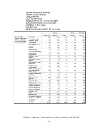 The Divorce Experience: A Study of Divorce at Midlife and Beyond, AARP, May 2004
A-5
Physical appearance declining
Different values, lifestyles
Money problems
Major age difference
Religious differences became intolerable
Cultural differences became intolerable
Alcoholism or drug abuse
Abandonment
No obvious problems, simply fell out of love
TOTAL MALE FEMALE
Unweighted Weighted N Percent Percent Percent
Cheating 182 180 16% 14% 17%
Verbal, physical or
emotional abuse 174 185 16% 8% 23%
Control freak 35 31 3% 3% 2%
Step-children got in
the way
31 32 3% 4% 1%
In-laws 17 17 1% 3% <1%
Homosexuality 4 3 <1% <1% <1%
Sexual incompatibility
/ poor sexual
performance
21 23 2% 2% 2%
Inability to have
children
0 0 <1% <1% <1%
Didn't want to have
children
3 4 <1% 1% <1%
Always away at work
or business 31 25 2% 4% 1%
Fell in love with
someone else
52 46 4% 5% 3%
Not carrying weight in
marriage (sharing
chores, etc.)
38 34 3% 4% 2%
Physical appearance
declining 3 3 <1% <1% <1%
Different values,
lifestyles
134 127 11% 14% 9%
Money problems 45 40 3% 4% 3%
Major age difference 6 8 1% <1% 1%
Religious differences
became intolerable 10 7 1% 1% <1%
Cultural differences
became intolerable 9 9 1% 1% 1%
Alcohol or drug
abuse
111 137 12% 6% 18%
Abandonment 42 40 3% 3% 4%
No obvious problems,
simply fell out of love 135 136 12% 17% 7%
REFUSED 64 61 5% 6% 5%
Q2a: Of all the
reasons listed below,
which was the most
significant reason for
your last divorce?
TOTAL 1147 1147 100% 100% 100%
 