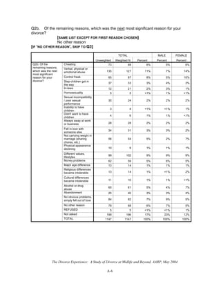 The Divorce Experience: A Study of Divorce at Midlife and Beyond, AARP, May 2004
A-6
Q2b. Of the remaining reasons, which was the next most significant reason for your
divorce?
[SAME LIST EXCEPT FOR FIRST REASON CHOSEN]
No other reason
[IF ‘NO OTHER REASON’, SKIP TO Q3]
TOTAL MALE FEMALE
Unweighted Weighted N Percent Percent Percent
Cheating 73 68 6% 5% 6%
Verbal, physical or
emotional abuse 135 127 11% 7% 14%
Control freak 65 87 8% 5% 10%
Step-children got in
the way
37 33 3% 4% 2%
In-laws 12 21 2% 3% 1%
Homosexuality 5 5 <1% 1% <1%
Sexual incompatibility
/ poor sexual
performance
30 24 2% 2% 2%
Inability to have
children
3 4 <1% <1% 1%
Didn't want to have
children
4 6 1% 1% <1%
Always away at work
or business 28 28 2% 2% 2%
Fell in love with
someone else
34 31 3% 3% 2%
Not carrying weight in
marriage (sharing
chores, etc.)
56 54 5% 2% 7%
Physical appearance
declining 10 9 1% 1% 1%
Different values,
lifestyles
99 102 9% 9% 9%
Money problems 62 59 5% 6% 5%
Major age difference 13 14 1% 1% 1%
Religious differences
became intolerable 13 14 1% <1% 2%
Cultural differences
became intolerable 11 10 1% 1% <1%
Alcohol or drug
abuse
65 61 5% 4% 7%
Abandonment 25 40 3% 3% 4%
No obvious problems,
simply fell out of love 84 82 7% 9% 5%
No other reason 79 68 6% 7% 5%
REFUSED 5 5 <1% <1% 1%
Not asked 199 196 17% 23% 12%
Q2b: Of the
remaining reasons,
which was the next
most significant
reason for your
divorce?
TOTAL 1147 1147 100% 100% 100%
 