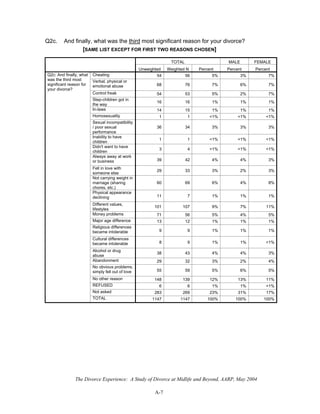 The Divorce Experience: A Study of Divorce at Midlife and Beyond, AARP, May 2004
A-7
Q2c. And finally, what was the third most significant reason for your divorce?
[SAME LIST EXCEPT FOR FIRST TWO REASONS CHOSEN]
TOTAL MALE FEMALE
Unweighted Weighted N Percent Percent Percent
Cheating 54 56 5% 3% 7%
Verbal, physical or
emotional abuse 68 76 7% 6% 7%
Control freak 54 53 5% 2% 7%
Step-children got in
the way
16 16 1% 1% 1%
In-laws 14 15 1% 1% 1%
Homosexuality 1 1 <1% <1% <1%
Sexual incompatibility
/ poor sexual
performance
36 34 3% 3% 3%
Inability to have
children
1 1 <1% <1% <1%
Didn't want to have
children
3 4 <1% <1% <1%
Always away at work
or business 39 42 4% 4% 3%
Fell in love with
someone else
29 33 3% 2% 3%
Not carrying weight in
marriage (sharing
chores, etc.)
60 69 6% 4% 8%
Physical appearance
declining 11 7 1% 1% 1%
Different values,
lifestyles
101 107 9% 7% 11%
Money problems 71 56 5% 4% 5%
Major age difference 13 12 1% 1% 1%
Religious differences
became intolerable 9 9 1% 1% 1%
Cultural differences
became intolerable 8 9 1% 1% <1%
Alcohol or drug
abuse
38 43 4% 4% 3%
Abandonment 29 32 3% 2% 4%
No obvious problems,
simply fell out of love 55 59 5% 6% 5%
No other reason 148 139 12% 13% 11%
REFUSED 6 6 1% 1% <1%
Not asked 283 269 23% 31% 17%
Q2c: And finally, what
was the third most
significant reason for
your divorce?
TOTAL 1147 1147 100% 100% 100%
 