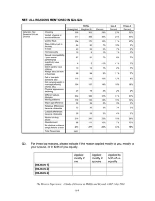 The Divorce Experience: A Study of Divorce at Midlife and Beyond, AARP, May 2004
A-8
NET: ALL REASONS MENTIONED IN Q2a-Q2c
TOTAL MALE FEMALE
Unweighted Weighted N Percent Percent Percent
Cheating 309 303 28% 23% 32%
Verbal, physical or
emotional abuse 377 388 36% 24% 47%
Control freak 154 171 16% 11% 20%
Step-children got in
the way
84 80 7% 10% 5%
In-laws 43 52 5% 7% 2%
Homosexuality 10 9 1% 1% 1%
Sexual incompatibility
/ poor sexual
performance
87 81 7% 8% 7%
Inability to have
children
4 5 <1% <1% 1%
Didn't want to have
children
10 14 1% 2% 1%
Always away at work
or business 98 94 9% 11% 7%
Fell in love with
someone else
115 110 10% 12% 8%
Not carrying weight in
marriage (sharing
chores, etc.)
154 157 14% 10% 18%
Physical appearance
declining 24 19 2% 2% 2%
Different values,
lifestyles
334 336 31% 31% 31%
Money problems 178 155 14% 15% 13%
Major age difference 32 34 3% 3% 3%
Religious differences
became intolerable 32 30 3% 2% 3%
Cultural differences
became intolerable 28 28 3% 4% 2%
Alcohol or drug
abuse
214 241 22% 15% 29%
Abandonment 96 111 10% 7% 13%
No obvious problems,
simply fell out of love 274 277 25% 34% 18%
Q2a-Q2c: Net
Reasons for Last
Divorce
Total Responses 2657
Q3. For these top reasons, please indicate if the reason applied mostly to you, mostly to
your spouse, or to both of you equally.
Applied
mostly to
me
Applied
mostly to
spouse
Applied to
both of us
equally
[REASON 1]
[REASON 2]
[REASON 3]
 