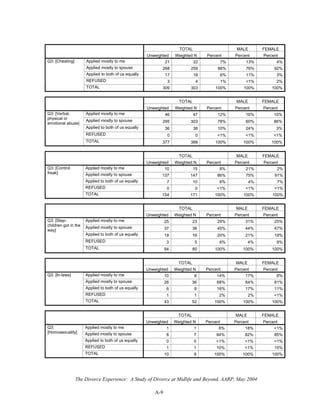 The Divorce Experience: A Study of Divorce at Midlife and Beyond, AARP, May 2004
A-9
TOTAL MALE FEMALE
Unweighted Weighted N Percent Percent Percent
Applied mostly to me 21 22 7% 13% 4%
Applied mostly to spouse 268 259 86% 76% 92%
Applied to both of us equally 17 18 6% 11% 3%
REFUSED 3 4 1% <1% 2%
Q3: [Cheating]
TOTAL 309 303 100% 100% 100%
TOTAL MALE FEMALE
Unweighted Weighted N Percent Percent Percent
Applied mostly to me 46 47 12% 16% 10%
Applied mostly to spouse 295 303 78% 60% 86%
Applied to both of us equally 36 38 10% 24% 3%
REFUSED 0 0 <1% <1% <1%
Q3: [Verbal,
physical or
emotional abuse]
TOTAL 377 388 100% 100% 100%
TOTAL MALE FEMALE
Unweighted Weighted N Percent Percent Percent
Applied mostly to me 10 15 8% 21% 2%
Applied mostly to spouse 137 147 86% 75% 91%
Applied to both of us equally 7 10 6% 4% 7%
REFUSED 0 0 <1% <1% <1%
Q3: [Control
freak]
TOTAL 154 171 100% 100% 100%
TOTAL MALE FEMALE
Unweighted Weighted N Percent Percent Percent
Applied mostly to me 25 23 29% 31% 25%
Applied mostly to spouse 37 36 45% 44% 47%
Applied to both of us equally 19 16 20% 21% 19%
REFUSED 3 5 6% 4% 9%
Q3: [Step-
children got in the
way]
TOTAL 84 80 100% 100% 100%
TOTAL MALE FEMALE
Unweighted Weighted N Percent Percent Percent
Applied mostly to me 10 8 14% 17% 8%
Applied mostly to spouse 26 36 68% 64% 81%
Applied to both of us equally 6 8 16% 17% 11%
REFUSED 1 1 2% 2% <1%
Q3: [In-laws]
TOTAL 43 52 100% 100% 100%
TOTAL MALE FEMALE
Unweighted Weighted N Percent Percent Percent
Applied mostly to me 1 1 6% 18% <1%
Applied mostly to spouse 8 7 84% 82% 85%
Applied to both of us equally 0 0 <1% <1% <1%
REFUSED 1 1 10% <1% 15%
Q3:
[Homosexuality]
TOTAL 10 9 100% 100% 100%
 