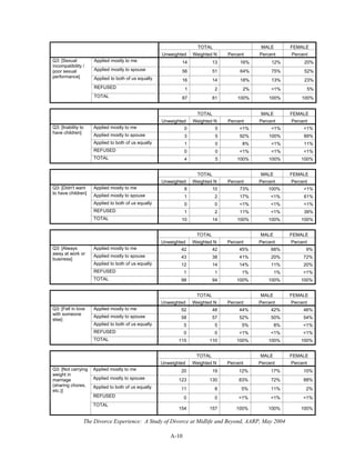 The Divorce Experience: A Study of Divorce at Midlife and Beyond, AARP, May 2004
A-10
TOTAL MALE FEMALE
Unweighted Weighted N Percent Percent Percent
Applied mostly to me 14 13 16% 12% 20%
Applied mostly to spouse 56 51 64% 75% 52%
Applied to both of us equally 16 14 18% 13% 23%
REFUSED 1 2 2% <1% 5%
Q3: [Sexual
incompatibility /
poor sexual
performance]
TOTAL 87 81 100% 100% 100%
TOTAL MALE FEMALE
Unweighted Weighted N Percent Percent Percent
Applied mostly to me 0 0 <1% <1% <1%
Applied mostly to spouse 3 5 92% 100% 89%
Applied to both of us equally 1 0 8% <1% 11%
REFUSED 0 0 <1% <1% <1%
Q3: [Inability to
have children]
TOTAL 4 5 100% 100% 100%
TOTAL MALE FEMALE
Unweighted Weighted N Percent Percent Percent
Applied mostly to me 8 10 73% 100% <1%
Applied mostly to spouse 1 2 17% <1% 61%
Applied to both of us equally 0 0 <1% <1% <1%
REFUSED 1 2 11% <1% 39%
Q3: [Didn't want
to have children]
TOTAL 10 14 100% 100% 100%
TOTAL MALE FEMALE
Unweighted Weighted N Percent Percent Percent
Applied mostly to me 42 42 45% 68% 9%
Applied mostly to spouse 43 38 41% 20% 72%
Applied to both of us equally 12 14 14% 11% 20%
REFUSED 1 1 1% 1% <1%
Q3: [Always
away at work or
business]
TOTAL 98 94 100% 100% 100%
TOTAL MALE FEMALE
Unweighted Weighted N Percent Percent Percent
Applied mostly to me 52 48 44% 42% 46%
Applied mostly to spouse 58 57 52% 50% 54%
Applied to both of us equally 5 5 5% 8% <1%
REFUSED 0 0 <1% <1% <1%
Q3: [Fell in love
with someone
else]
TOTAL 115 110 100% 100% 100%
TOTAL MALE FEMALE
Unweighted Weighted N Percent Percent Percent
Applied mostly to me 20 19 12% 17% 10%
Applied mostly to spouse 123 130 83% 72% 88%
Applied to both of us equally 11 8 5% 11% 2%
REFUSED 0 0 <1% <1% <1%
Q3: [Not carrying
weight in
marriage
(sharing chores,
etc.)]
TOTAL
154 157 100% 100% 100%
 