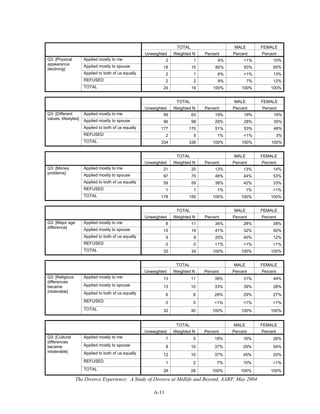 The Divorce Experience: A Study of Divorce at Midlife and Beyond, AARP, May 2004
A-11
TOTAL MALE FEMALE
Unweighted Weighted N Percent Percent Percent
Applied mostly to me 2 1 4% <1% 10%
Applied mostly to spouse 18 15 80% 93% 65%
Applied to both of us equally 2 1 6% <1% 13%
REFUSED 2 2 9% 7% 12%
Q3: [Physical
appearance
declining]
TOTAL 24 19 100% 100% 100%
TOTAL MALE FEMALE
Unweighted Weighted N Percent Percent Percent
Applied mostly to me 59 63 19% 19% 19%
Applied mostly to spouse 96 98 29% 28% 30%
Applied to both of us equally 177 170 51% 53% 48%
REFUSED 2 5 1% <1% 3%
Q3: [Different
values, lifestyles]
TOTAL 334 336 100% 100% 100%
TOTAL MALE FEMALE
Unweighted Weighted N Percent Percent Percent
Applied mostly to me 21 20 13% 13% 14%
Applied mostly to spouse 97 75 48% 44% 53%
Applied to both of us equally 59 59 38% 42% 33%
REFUSED 1 1 1% 1% <1%
Q3: [Money
problems]
TOTAL 178 155 100% 100% 100%
TOTAL MALE FEMALE
Unweighted Weighted N Percent Percent Percent
Applied mostly to me 8 11 34% 28% 38%
Applied mostly to spouse 15 14 41% 32% 50%
Applied to both of us equally 9 8 25% 40% 12%
REFUSED 0 0 <1% <1% <1%
Q3: [Major age
difference]
TOTAL 32 34 100% 100% 100%
TOTAL MALE FEMALE
Unweighted Weighted N Percent Percent Percent
Applied mostly to me 13 11 39% 31% 44%
Applied mostly to spouse 13 10 33% 39% 28%
Applied to both of us equally 6 8 28% 29% 27%
REFUSED 0 0 <1% <1% <1%
Q3: [Religious
differences
became
intolerable]
TOTAL 32 30 100% 100% 100%
TOTAL MALE FEMALE
Unweighted Weighted N Percent Percent Percent
Applied mostly to me 7 5 19% 16% 26%
Applied mostly to spouse 8 10 37% 29% 54%
Applied to both of us equally 12 10 37% 45% 20%
REFUSED 1 2 7% 10% <1%
Q3: [Cultural
differences
became
intolerable]
TOTAL 28 28 100% 100% 100%
 
