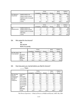 The Divorce Experience: A Study of Divorce at Midlife and Beyond, AARP, May 2004
A-12
TOTAL MALE FEMALE
Unweighted Weighted N Percent Percent Percent
Applied mostly to me 28 31 13% 33% 3%
Applied mostly to spouse 170 186 77% 46% 92%
Applied to both of us equally 15 21 9% 21% 3%
REFUSED 1 2 1% <1% 1%
Q3: [Alcohol or
drug abuse]
TOTAL 214 241 100% 100% 100%
TOTAL MALE FEMALE
Unweighted Weighted N Percent Percent Percent
Applied mostly to me 11 13 12% 26% 5%
Applied mostly to spouse 81 93 83% 70% 90%
Applied to both of us equally 4 5 5% 4% 5%
REFUSED 0 0 <1% <1% <1%
Q3:
[Abandonment]
TOTAL 96 111 100% 100% 100%
Q4. Who asked for the divorce?
Me
My spouse
Both of us jointly
TOTAL MALE FEMALE
Unweighted Weighted N Percent Percent Percent
Me 600 617 54% 41% 66%
My spouse 359 343 30% 39% 21%
Both of us
jointly
167 170 15% 18% 12%
REFUSED 21 17 1% 2% 1%
Q4: Who asked
for the divorce?
TOTAL 1147 1147 100% 100% 100%
Q5. How long were you married before you filed for divorce?
_____ Years
TOTAL MALE FEMALE
Unweighted Weighted N Percent Percent Percent
Less than 5
years
168 186 16% 16% 17%
5 to 9 years 205 216 19% 22% 16%
10 to 14 years 193 194 17% 18% 16%
15 to 19 years 170 167 15% 13% 16%
20 to 24 years 201 197 17% 16% 19%
25 to 29 years 128 108 9% 9% 10%
30 to 34 years 45 44 4% 4% 4%
35 years or
more
21 18 2% 1% 2%
REFUSED 16 17 1% 1% 2%
Q5: How long
were you
married before
you filed for
divorce?
(categories)
TOTAL 1147 1147 100% 100% 100%
 