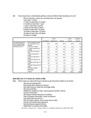 The Divorce Experience: A Study of Divorce at Midlife and Beyond, AARP, May 2004
A-13
Q6 How long did you contemplate getting a divorce before finally deciding to do so?
Not my decision; came as a surprise from my spouse
Less than 1 month
1 month to less than 6 months
6 months to less than 1 year
1 year to less than 2 years
2 years to less than 5 years
5 years to less than 10 years
10 years to less than 15 years
15 years to less than 20 years
20 years or longer
TOTAL MALE FEMALE
Unweighted Weighted N Percent Percent Percent
Not my decision; came
as a surprise from my
spouse
234 229 20% 26% 14%
Less than 1 month 62 76 7% 6% 7%
1 month to less than 6
months
122 120 10% 12% 9%
6 months to less than 1
year
161 167 15% 16% 13%
1 year to less than 2
years
186 184 16% 14% 18%
2 years to less than 5
years
185 171 15% 13% 16%
5 years to less than 10
years
90 101 9% 7% 10%
10 years to less than 15
years
53 54 5% 2% 8%
15 years to less than 20
years
18 19 2% <1% 3%
20 years or longer 14 9 1% <1% 1%
REFUSED 22 17 2% 2% 1%
Q6: How long did you
contemplate getting a
divorce before finally
deciding to do so?
TOTAL 1147 1147 100% 100% 100%
[ASK Q6A ONLY IF 5 YEARS OR LONGER IN Q6]
Q6a. What made you take that long to decide to get divorced? (select up to three)
We had counseling first
Personally didn’t believe in divorce
We were trying to make the marriage better
We/I got cold feet
Waited for cheating to stop / gave spouse another chance
Unsure of decision
We stayed married because of children
Had to prepare financially; could not afford it
Just didn’t get around to it
Did not have a lawyer, didn’t know how to start
Family and friends were against it
Social pressure against divorce
Dependent on spouse financially
 