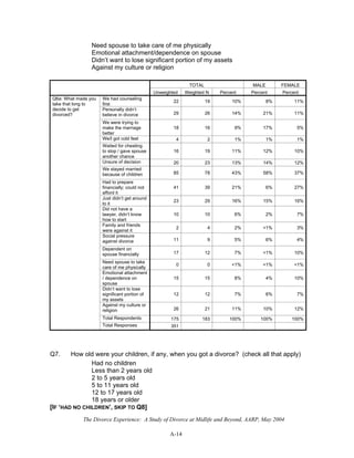 The Divorce Experience: A Study of Divorce at Midlife and Beyond, AARP, May 2004
A-14
Need spouse to take care of me physically
Emotional attachment/dependence on spouse
Didn’t want to lose significant portion of my assets
Against my culture or religion
TOTAL MALE FEMALE
Unweighted Weighted N Percent Percent Percent
We had counseling
first
22 19 10% 8% 11%
Personally didn’t
believe in divorce 29 26 14% 21% 11%
We were trying to
make the marriage
better
18 16 9% 17% 5%
We/I got cold feet 4 2 1% 1% 1%
Waited for cheating
to stop / gave spouse
another chance
16 19 11% 12% 10%
Unsure of decision 20 23 13% 14% 12%
We stayed married
because of children 85 78 43% 58% 37%
Had to prepare
financially; could not
afford it
41 39 21% 6% 27%
Just didn’t get around
to it
23 29 16% 15% 16%
Did not have a
lawyer, didn’t know
how to start
10 10 6% 2% 7%
Family and friends
were against it
2 4 2% <1% 3%
Social pressure
against divorce 11 9 5% 6% 4%
Dependent on
spouse financially 17 12 7% <1% 10%
Need spouse to take
care of me physically
0 0 <1% <1% <1%
Emotional attachment
/ dependence on
spouse
15 15 8% 4% 10%
Didn’t want to lose
significant portion of
my assets
12 12 7% 6% 7%
Against my culture or
religion 26 21 11% 10% 12%
Total Respondents 175 183 100% 100% 100%
Q6a: What made you
take that long to
decide to get
divorced?
Total Responses 351
Q7. How old were your children, if any, when you got a divorce? (check all that apply)
Had no children
Less than 2 years old
2 to 5 years old
5 to 11 years old
12 to 17 years old
18 years or older
[IF ‘HAD NO CHILDREN’, SKIP TO Q8]
 