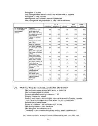 The Divorce Experience: A Study of Divorce at Midlife and Beyond, AARP, May 2004
A-17
Being free of in-laws
Not having to worry as much about my appearance or hygiene
Being free of step children
Having more sex / different sexual experiences
Not having to be responsible for or take care of someone
TOTAL MALE FEMALE
Unweighted Weighted N Percent Percent Percent
Freedom/
independence to do
what I want to do
499 470 41% 39% 43%
Being able to do things
for myself, for my own
self-fulfillment
400 400 35% 31% 38%
Having my own self-
identity 403 408 36% 21% 49%
Having my house the
way I want it 158 177 15% 14% 17%
Better off financially 257 254 22% 27% 18%
Not having to answer
to or deal with another
person
375 358 31% 25% 37%
Being able to “play the
field” (date any person
I wish)
48 49 4% 7% 2%
Being with a better
mate (more attractive,
more fun, nicer, etc.)
203 205 18% 26% 11%
Being free of in-laws 58 67 6% 8% 4%
Not having to worry as
much about my
appearance or hygiene
2 1 <1% <1% <1%
Being free of step
children
51 43 4% 6% 2%
Having more sex /
different sexual
experiences
83 74 7% 11% 2%
Not having to be
responsible for or take
care of someone
159 159 14% 10% 17%
REFUSED 63 55 5% 7% 3%
Q9: What three things
did you like BEST
about life after
divorce?
TOTAL 1147 1147 100% 100% 100%
Q10. What TWO things did you like LEAST about life after divorce?
Not having someone around with whom to do things
Not having someone to talk to
Fear of sexually transmitted diseases / HIV
Raising children by myself
Feeling self-conscious about being divorced in a world of mostly couples
Nobody around to take care of me when I’m sick or need help
Fear of crime / being alone
Financial problems / not having enough money
Not getting affection from someone
Not being in a sexual relationship
Tendency to do unhealthy things (e.g. eating poorly, drinking, etc.)
 