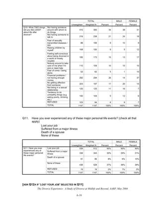 The Divorce Experience: A Study of Divorce at Midlife and Beyond, AARP, May 2004
A-18
TOTAL MALE FEMALE
Unweighted Weighted N Percent Percent Percent
Not having someone
around with whom to
do things
410 393 34 38 31
Not having someone to
talk to 216 238 21 24 18
Fear of sexually
transmitted diseases /
HIV
88 106 9 10 9
Raising children by
myself 108 100 9 5 12
Feeling self-conscious
about being divorced in
a world of mostly
couples
185 173 15 13 17
Nobody around to take
care of me when I’m
sick or need help
110 109 10 10 10
Fear of crime / being
alone
53 62 5 1 10
Financial problems /
not having enough
money
292 294 26 14 37
No getting affection
from someone
203 197 17 20 15
Not being in a sexual
relationship
120 125 11 16 7
Tendency to do
unhealthy things (e.g.
eating poorly, drinking,
etc.)
100 104 9 12 6
REFUSED 103 94 8 9 7
Q10: What TWO things
did you like LEAST
about life after
divorce?
TOTAL 1147 1147 100% 100% 100%
Q11. Have you ever experienced any of these major personal life events? (check all that
apply)
Lost your job
Suffered from a major illness
Death of a spouse
None of these
TOTAL MALE FEMALE
Unweighted Weighted N Percent Percent Percent
Lost your job 539 512 45% 50% 40%
Suffered from a major
illness 338 343 30% 29% 31%
Death of a spouse
91 96 8% 6% 10%
None of these
436 428 37% 36% 39%
REFUSED 19 18 2% 1% 2%
Q11: Have you ever
experienced any of
these major personal
life events?
TOTAL 1147 1147 100% 100% 100%
[ASK Q12A IF ‘LOST YOUR JOB’ SELECTED IN Q11]
 