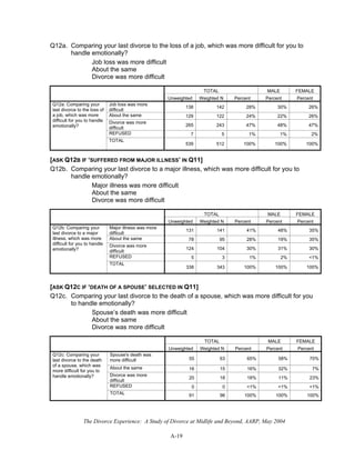 The Divorce Experience: A Study of Divorce at Midlife and Beyond, AARP, May 2004
A-19
Q12a. Comparing your last divorce to the loss of a job, which was more difficult for you to
handle emotionally?
Job loss was more difficult
About the same
Divorce was more difficult
TOTAL MALE FEMALE
Unweighted Weighted N Percent Percent Percent
Job loss was more
difficult
138 142 28% 30% 26%
About the same 129 122 24% 22% 26%
Divorce was more
difficult
265 243 47% 48% 47%
REFUSED 7 5 1% 1% 2%
Q12a: Comparing your
last divorce to the loss of
a job, which was more
difficult for you to handle
emotionally?
TOTAL
539 512 100% 100% 100%
[ASK Q12B IF ‘SUFFERED FROM MAJOR ILLNESS’ IN Q11]
Q12b. Comparing your last divorce to a major illness, which was more difficult for you to
handle emotionally?
Major illness was more difficult
About the same
Divorce was more difficult
TOTAL MALE FEMALE
Unweighted Weighted N Percent Percent Percent
Major illness was more
difficult
131 141 41% 48% 35%
About the same 78 95 28% 19% 35%
Divorce was more
difficult
124 104 30% 31% 30%
REFUSED 5 3 1% 2% <1%
Q12b: Comparing your
last divorce to a major
illness, which was more
difficult for you to handle
emotionally?
TOTAL
338 343 100% 100% 100%
[ASK Q12C IF ‘DEATH OF A SPOUSE’ SELECTED IN Q11]
Q12c. Comparing your last divorce to the death of a spouse, which was more difficult for you
to handle emotionally?
Spouse’s death was more difficult
About the same
Divorce was more difficult
TOTAL MALE FEMALE
Unweighted Weighted N Percent Percent Percent
Spouse's death was
more difficult 55 63 65% 58% 70%
About the same 16 15 16% 32% 7%
Divorce was more
difficult
20 18 18% 11% 23%
REFUSED 0 0 <1% <1% <1%
Q12c: Comparing your
last divorce to the death
of a spouse, which was
more difficult for you to
handle emotionally?
TOTAL 91 96 100% 100% 100%
 