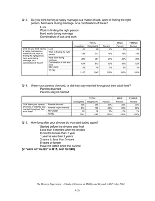 The Divorce Experience: A Study of Divorce at Midlife and Beyond, AARP, May 2004
A-20
Q13. Do you think having a happy marriage is a matter of luck, work in finding the right
person, hard work during marriage, or a combination of these?
Luck
Work in finding the right person
Hard work during marriage
Combination of luck and work
TOTAL MALE FEMALE
Unweighted Weighted N Percent Percent Percent
Luck 20 26 2% 3% 2%
Work in finding the right
person 188 212 18% 18% 19%
Hard work during
marriage
285 281 24% 23% 26%
Combination of luck and
work
634 612 53% 55% 52%
REFUSED 20 16 1% 2% 1%
Q13: Do you think having
a happy marriage is a
matter of luck, work in
finding the right person,
hard work during
marriage, or a
combination of these?
TOTAL
1147 1147 100% 100% 100%
Q14. Were your parents divorced, or did they stay married throughout their adult lives?
Parents divorced
Parents stayed married
TOTAL MALE FEMALE
Unweighted Weighted N Percent Percent Percent
Parents divorced 308 343 30% 29% 30%
Parents stayed married 819 786 69% 69% 68%
REFUSED 20 18 2% 2% 1%
Q14: Were your parents
divorced, or did they stay
married throughout their
adult lives?
TOTAL 1147 1147 100% 100% 100%
Q15. How long after your divorce did you start dating again?
Started before the divorce was final
Less than 6 months after the divorce
6 months to less than 1 year
1 year to less than 2 years
2 years to less than 5 years
5 years or longer
Have not dated since the divorce
[IF “HAVE NOT DATED” IN Q15, SKIP TO Q20]
 