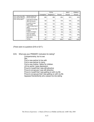 The Divorce Experience: A Study of Divorce at Midlife and Beyond, AARP, May 2004
A-21
TOTAL MALE FEMALE
Unweighted Weighted N Percent Percent Percent
Started before the
divorce was final 299 298 26% 32% 20%
Less than 6 months
after the divorce 148 154 13% 15% 12%
6 months to less
than 1 year
139 142 12% 13% 12%
1 year to less than 2
years
155 163 14% 14% 14%
2 years to less than
5 years
141 139 12% 10% 14%
5 years or longer 63 57 5% 3% 7%
Have not dated
since the divorce 181 177 15% 11% 20%
REFUSED 21 17 1% 2% 1%
Q15: How long after
your divorce did you
start dating again?
TOTAL 1147 1147 100% 100% 100%
(There were no questions Q16 or Q17.)
Q18. What was your PRIMARY motivation for dating?
Companionship, but no sex
Sex
Find a new partner to live with
Find a new partner to marry
Find a new mother / father for children
Lift my spirits / ease depression
Prove to myself that I was still attractive
Prove to ex-spouse I was still attractive
Prove to myself that I was getting on with my life
Prove to ex-spouse that I was getting on with my life
Appease friends/family who coaxed me into dating
 