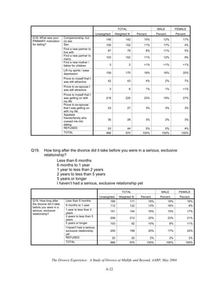 The Divorce Experience: A Study of Divorce at Midlife and Beyond, AARP, May 2004
A-22
TOTAL MALE FEMALE
Unweighted Weighted N Percent Percent Percent
Companionship, but
no sex
140 142 15% 12% 17%
Sex 105 102 11% 17% 4%
Find a new partner to
live with
87 79 8% 11% 5%
Find a new partner to
marry
103 102 11% 12% 9%
Find a new mother /
father for children 3 2 <1% <1% <1%
Lift my spirits / ease
depression 159 170 18% 16% 20%
Prove to myself that I
was still attractive 42 43 4% 2% 7%
Prove to ex-spouse I
was still attractive 3 6 1% 1% <1%
Prove to myself that I
was getting on with
my life
218 225 23% 19% 27%
Prove to ex-spouse
that I was getting on
with my life
23 27 3% 3% 3%
Appease
friends/family who
coaxed me into
dating
30 28 3% 2% 3%
REFUSED 53 44 5% 5% 4%
Q18: What was your
PRIMARY motivation
for dating?
TOTAL 966 970 100% 100% 100%
Q19. How long after the divorce did it take before you were in a serious, exclusive
relationship?
Less than 6 months
6 months to 1 year
1 year to less than 2 years
2 years to less than 5 years
5 years or longer
I haven’t had a serious, exclusive relationship yet
TOTAL MALE FEMALE
Unweighted Weighted N Percent Percent Percent
Less than 6 months 169 171 18% 19% 16%
6 months to 1 year 112 122 13% 16% 9%
1 year to less than 2
years
151 154 16% 15% 17%
2 years to less than 5
years
206 212 22% 23% 21%
5 years or longer 103 92 10% 8% 11%
I haven't had a serious,
exclusive relationship
yet
200 198 20% 17% 24%
REFUSED 25 20 2% 2% 2%
Q19: How long after
the divorce did it take
before you were in a
serious, exclusive
relationship?
TOTAL 966 970 100% 100% 100%
 