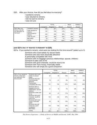 The Divorce Experience: A Study of Divorce at Midlife and Beyond, AARP, May 2004
A-23
Q20. After your divorce, how did you feel about re-marrying?
I wanted to remarry
I was reluctant to remarry
I did not want to remarry
I was not sure
TOTAL MALE FEMALE
Unweighted Weighted N Percent Percent Percent
I wanted to remarry 252 251 22% 27% 17%
I was reluctant to
remarry
167 156 14% 14% 13%
I did not want to
remarry
424 438 38% 33% 43%
I was not sure 281 285 25% 24% 26%
REFUSED 23 16 1% 2% 1%
Q20: After your
divorce, how did
you feel about re-
marrying?
TOTAL 1147 1147 100% 100% 100%
[ASK Q21A ONLY IF ‘WANTED TO REMARRY’ IN Q20]
Q21a. If you wanted to remarry, what were you looking for this time around? (select up to 3)
Someone who could satisfy my sexual needs
Someone who was more physically attractive
A personality compatible with mine
Someone with no baggage (previous relationships, spouse, children)
Someone to take care of me
Someone with good character, would be nice to me
Someone with more money, financially stable
Someone who will simply be a good companion
TOTAL MALE FEMALE
Unweighted Weighted N Percent Percent Percent
Someone who could
satisfy my sexual
needs
47 40 16% 19% 12%
Someone who was
more physically
attractive
19 21 8% 11% 4%
A personality
compatible with mine 151 142 57% 62% 49%
Someone with no
baggage (previous
relationships, spouse,
children)
21 18 7% 8% 6%
Someone to take care
of me
20 27 11% 7% 15%
Someone with good
character, would be
nice to me
143 142 57% 47% 47%
Someone with more
money, financially
stable
29 25 10% 4% 4%
Someone who will
simply be a good
companion
133 135 54% 57% 57%
REFUSED 2 2 1% 1% 1%
Q21a: If you wanted to
remarry, what were
you looking for this
time around?
TOTAL 252 251 100% 100% 100%
 