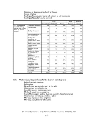 The Divorce Experience: A Study of Divorce at Midlife and Beyond, AARP, May 2004
A-25
Rejection or disapproval by family or friends
Sense of failure
Feelings of inadequacy, losing self-esteem or self-confidence
Feelings of desertion and/or betrayal
TOTAL MALE FEMALE
Unweighted Weighted N Percent Percent Percent
Loneliness, depression 325 335 29% 30% 28%
Little or no sex
79 67 6% 8% 4%
Dealing with lawyers
224 218 19% 21% 17%
Not having someone to
love or to love me 239 252 22% 21% 23%
Dealing with
uncertainty; not
knowing what’s ahead
for me
443 453 40% 29% 49%
Being a divorce parent 115 109 10% 5% 13%
Dealing with my
children
111 102 9% 11% 7%
Not being with my
children
132 136 12% 22% 2%
Working for / fighting
for custody of my
children
61 53 5% 7% 3%
Rejection or
disapproval by family
or friends
75 74 7% 5% 8%
Sense of failure 273 258 23% 21% 24%
Feelings of
inadequacy, losing
self-esteem or self-
confidence
208 226 20% 15% 24%
Feelings of desertion
and/or betrayal
299 290 25% 26% 25%
REFUSED 54 53 5% 4% 5%
Q22: What were the
most difficult things
you had to go through
during the divorce
process?
TOTAL 1147 1147 100% 100% 100%
Q23. What were your biggest fears after the divorce? (select up to 3)
Being financially destitute
Being alone
Never finding someone to marry or live with
Children may never forgive me
I wouldn’t see my children as much
My family would never accept me
Fear of failing again (getting divorced again if I chose to remarry)
Children may never have a mother / father
May stay depressed for a long time
May stay angry/bitter for a long time
 