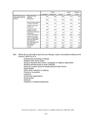 The Divorce Experience: A Study of Divorce at Midlife and Beyond, AARP, May 2004
A-26
TOTAL MALE FEMALE
Unweighted Weighted N Percent Percent Percent
Being financially
destitute
318 326 28% 11% 44%
Being alone
490 513 45% 42% 47%
Never finding someone
to marry or live with 286 273 24% 24% 24%
Children may never
forgive me 94 101 9% 10% 8%
I wouldn’t see my
children as much
163 163 14% 27% 3%
My family would never
accept me
18 15 1% 2% 1%
Fear of failing again 341 355 31% 28% 34%
Children may never
have a mother/father
44 49 4% 5% 4%
May stay depressed
for a long time
179 181 16% 21% 11%
May stay angry/bitter
for a long time
227 224 20% 21% 18%
REFUSED 106 94 8% 9% 8%
Q23: What were your
biggest fears after the
divorce?
TOTAL 1147 1147 100% 100% 100%
Q24. Where did you get help to deal with your feelings, needs, and problems relating to the
divorce? (select up to 3)
Professional counseling or therapy
Religious faith and/or prayer
Going to someone from church, synagogue or religious organization
Reading self-help books or other materials
Going to a support group for people going through divorce
Adult children
Other family members or relatives
Friends or co-workers
Lawyer(s)
Community organizations
Social worker
Employer
Physician or medical professional
 