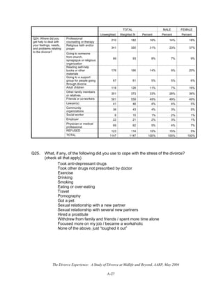 The Divorce Experience: A Study of Divorce at Midlife and Beyond, AARP, May 2004
A-27
TOTAL MALE FEMALE
Unweighted Weighted N Percent Percent Percent
Professional
counseling or therapy
210 182 16% 14% 18%
Religious faith and/or
prayer 341 350 31% 23% 37%
Going to someone
from church,
synagogue or religious
organization
89 93 8% 7% 9%
Reading self-help
books or other
materials
176 166 14% 9% 20%
Going to a support
group for people going
through divorce
67 61 5% 5% 6%
Adult children 118 128 11% 7% 16%
Other family members
or relatives
351 373 33% 28% 36%
Friends or co-workers 581 559 49% 49% 49%
Lawyer(s) 41 48 4% 4% 5%
Community
organizations
38 43 4% 3% 5%
Social worker 8 15 1% 2% 1%
Employer 22 21 2% 3% 1%
Physician or medical
professional
69 62 5% 4% 7%
REFUSED 123 114 10% 15% 5%
Q24: Where did you
get help to deal with
your feelings, needs,
and problems relating
to the divorce?
TOTAL 1147 1147 100% 100% 100%
Q25. What, if any, of the following did you use to cope with the stress of the divorce?
(check all that apply)
Took anti-depressant drugs
Took other drugs not prescribed by doctor
Exercise
Drinking
Smoking
Eating or over-eating
Travel
Pornography
Got a pet
Sexual relationship with a new partner
Sexual relationship with several new partners
Hired a prostitute
Withdrew from family and friends / spent more time alone
Focused more on my job / became a workaholic
None of the above, just “toughed it out”
 