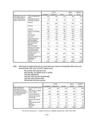The Divorce Experience: A Study of Divorce at Midlife and Beyond, AARP, May 2004
A-28
TOTAL MALE FEMALE
Unweighted Weighted N Percent Percent Percent
Took anti-depressant
drugs
124 125 11% 9% 13%
Took other drugs not
prescribed by doctor 20 25 2% 4% 1%
Exercise
221 200 17% 16% 19%
Drinking
153 163 14% 21% 8%
Smoking 153 170 15% 14% 15%
Eating or over-eating 99 97 9% 6% 11%
Travel 131 122 11% 15% 7%
Pornography 12 10 1% 2% <1%
Got a pet 82 100 9% 6% 11%
Sexual relationship
with new partner
171 165 14% 20% 9%
Sexual relationship
with several new
partners
62 54 5% 8% 2%
Hired a prostitute 9 12 1% 2% <1%
Withdrew from family
and friends / spent
more time at home
136 142 12% 13% 12%
Focused more on my
job / became a
workaholic
228 230 20% 18% 22%
None of the above, just
“toughed it out”
399 407 36% 32% 39%
REFUSED 33 24 2% 3% 1%
Q25: What, if any, of
the following did you
use to cope with the
stress of the divorce?
TOTAL 1147 1147 100% 100% 100%
Q26. What type of relationship did you have with your spouse immediately after and up to
several years after your divorce? (select one)
No contact with spouse at all
Not friendly, but talked once in awhile
Friendly afterwards
Had sex with spouse occasionally
Had sex with spouse often
Remarried the same person
TOTAL MALE FEMALE
Unweighted Weighted N Percent Percent Percent
No contact with spouse
at all
335 353 31% 27% 34%
Not friendly, but talked
once in awhile 421 396 35% 35% 34%
Friendly afterwards 298 309 27% 27% 27%
Had sex with spouse
occasionally 41 36 3% 5% 2%
Had sex with spouse
often
10 9 1% 1% <1%
Remarried the same
person
20 23 2% 2% 1%
REFUSED 22 21 2% 2% 2%
Q26: What type of
relationship did you
have with your spouse
immediately after and up
to several years after
your divorce?
TOTAL 1147 1147 100% 100% 100%
 