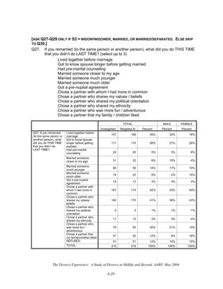 The Divorce Experience: A Study of Divorce at Midlife and Beyond, AARP, May 2004
A-29
[ASK Q27-Q29 ONLY IF S3 = WIDOW/WIDOWER, MARRIED, OR MARRIED/SEPARATED. ELSE SKIP
TO Q30.]
Q27. If you remarried (to the same person or another person), what did you do THIS TIME
that you didn’t do LAST TIME? (select up to 3)
Lived together before marriage
Got to know spouse longer before getting married
Had pre-marital counseling
Married someone closer to my age
Married someone much younger
Married someone much older
Got a pre-nuptial agreement
Chose a partner with whom I had more in common
Chose a partner who shares my values / beliefs
Chose a partner who shared my political orientation
Chose a partner who shared my ethnicity
Chose a partner who was more fun / adventurous
Chose a partner that my family / children liked
TOTAL MALE FEMALE
Unweighted Weighted N Percent Percent Percent
Lived together before
marriage
107 108 26% 32% 18%
Got to know spouse
longer before getting
married
111 110 26% 27% 26%
Had pre-marital
counseling 20 20 5% 3% 8%
Married someone
closer to my age 31 32 8% 10% 4%
Married someone
much younger
60 59 14% 17% 10%
Married someone
much older
14 23 5% 2% 10%
Got a pre-nuptial
agreement
15 13 3% 3% 3%
Chose a partner with
whom I had more in
common
167 174 42% 43% 40%
Chose a partner who
shares my values/
beliefs
182 170 41% 39% 43%
Chose a partner who
shared my political
orientation
5 3 1% 1% 1%
Chose a partner who
shared my ethnicity
11 12 3% 3% 4%
Chose a partner who
was more fun /
adventurous
76 83 20% 21% 19%
Chose a partner that
my family/children liked
41 52 12% 8% 18%
REFUSED 51 51 12% 10% 15%
Q27: If you remarried
(to the same person or
another person), what
did you do THIS TIME
that you didn’t do
LAST TIME?
TOTAL 413 418 100% 100% 100%
 