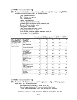 The Divorce Experience: A Study of Divorce at Midlife and Beyond, AARP, May 2004
A-30
[SKIP Q28 IF WIDOW/WIDOWER IN S3]
Q28. If you remarried (to the same person or another person), what are you doing NOW to
prevent another divorce? Check no more than three.
Go to marital counseling
Don’t cheat on my spouse
Make more money
Handle finances better
Meet my spouse’s sexual needs
Put more effort into staying physically attractive
Be more affectionate day to day
Manage the home better
Have better relationship with in-laws
Give my spouse more freedom
Strike a better balance between work and home life
Not doing anything in particular
TOTAL MALE FEMALE
Unweighted Weighted N Percent Percent Percent
Go to marital
counseling
10 9 2% 3% 2%
Don’t cheat on my
spouse 53 55 15% 19% 9%
Make more money
10 12 3% 5% 1%
Handle finances better
36 39 11% 10% 13%
Meet my spouse’s
sexual needs
39 45 13% 10% 17%
Put more effort into
staying physically
attractive
20 22 6% 2% 12%
Be more affectionate
day to day
118 124 34% 38% 28%
Manage the home
better
36 42 12% 15% 7%
Have better
relationship with in-
laws
10 14 4% 5% 2%
Give my spouse more
freedom
35 39 11% 12% 9%
Strike a better balance
between work and
home life
64 62 17% 20% 12%
Not doing anything in
particular
131 119 33% 27% 43%
REFUSED 29 28 8% 7% 9%
Q28: If you remarried
(to the same person or
another person), what
are you doing NOW to
prevent another
divorce? Check no
more than three.
TOTAL 362 361 100% 100% 100%
[SKIP Q29 IF WIDOW/WIDOWER IN S3]
Q29. If remarried (to the same person or another person), what general feeling do you
have about your current marriage?
It’s on solid ground; I expect it to last all my life
It’s working pretty well, and I’m optimistic about the future
Overall, not much better or worse than my previous marriage
 