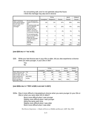 The Divorce Experience: A Study of Divorce at Midlife and Beyond, AARP, May 2004
A-31
It’s not working well, and I’m not optimistic about the future
I think this marriage may also end in divorce
TOTAL MALE FEMALE
Unweighted Weighted N Percent Percent Percent
It's on solid ground; I
expect it to last all my
life
232 241 67% 68% 65%
It's working pretty well,
and I'm optimistic
about the futur
80 74 20% 19% 23%
Overall, not much
better or worse than
my previous marriage
13 9 2% 3% 1%
It's not working well,
and I'm not optimistic
about the futu
4 4 1% 1% <1%
I think this marriage
may also end in
divorce
14 14 4% 3% 5%
REFUSED 19 20 5% 5% 6%
Q29: If remarried,
what general feeling
do you have about
your current
marriage?
TOTAL 362 361 100% 100% 100%
[ASK Q30 ONLY IF ‘YES’ IN S3]
Q30. While your last divorce was in your 40s or older, did you also experience a divorce
when you were younger, in your 20s or 30s?
Yes
No
TOTAL MALE FEMALE
Unweighted Weighted N Percent Percent Percent
Yes 462 486 91% 89% 92%
No 52 48 9% 10% 8%
REFUSED 3 2 <1% <1% <1%
Q30: While your last
divorce was in your
40s or older, did you
also experience a
divorce when you
were younger, in
your 20s or 30s?
TOTAL
517 536 100% 100% 100%
[ASK Q30A ONLY IF ‘YES’ IN Q30; ELSE SKIP TO Q31]
Q30a. Was it more difficult or devastating to divorce when you were younger (in your 20s or
30s) or when you were older (40 or older)?
Much more difficult when I was younger
Slightly more difficult when I was younger
About the same each time
Slightly more difficult when I was older
Much more difficult when I was older
 